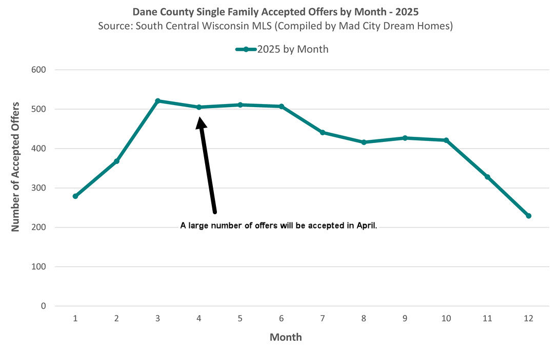 Madison April Accepted Offers - Seasonality